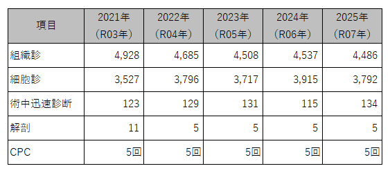 2026病理統計.png